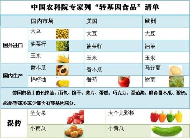 中国转基因食品一览表图片