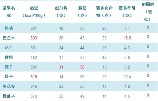 坚果的成分表 f439d2e0bed5.jpg